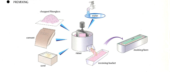 GFRC premixing technology